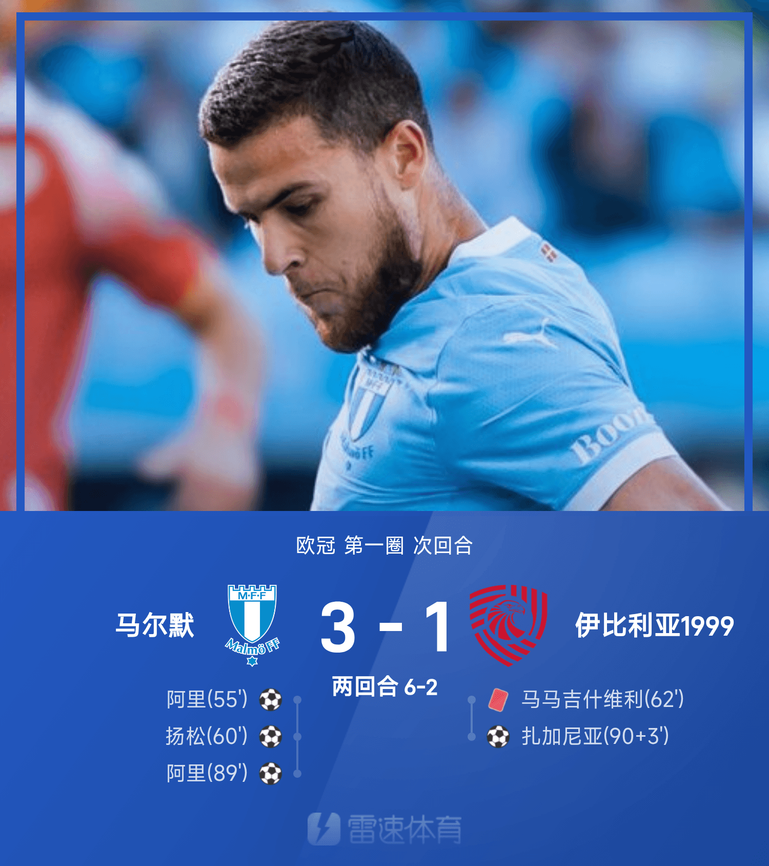 欧冠战报：阿里双响，马尔默3-1轻取伊比利亚，总比分6-2晋级