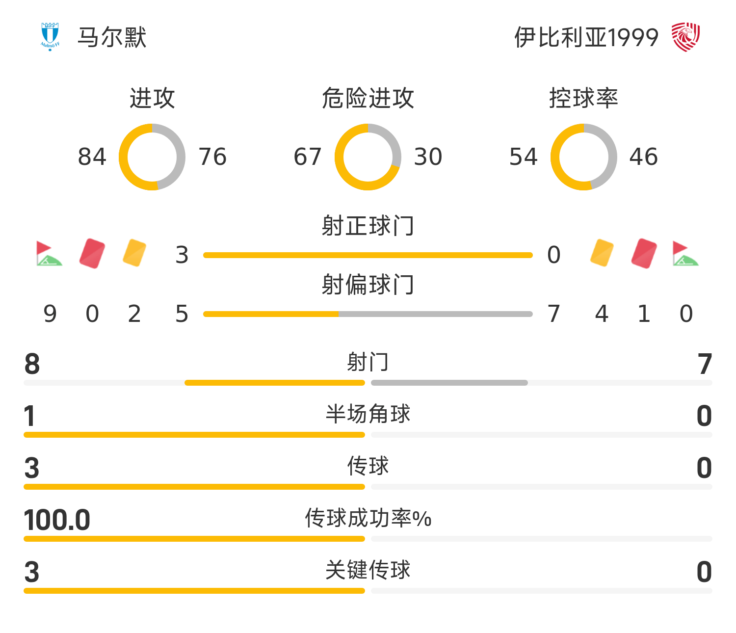 欧冠战报：阿里双响，马尔默3-1轻取伊比利亚，总比分6-2晋级